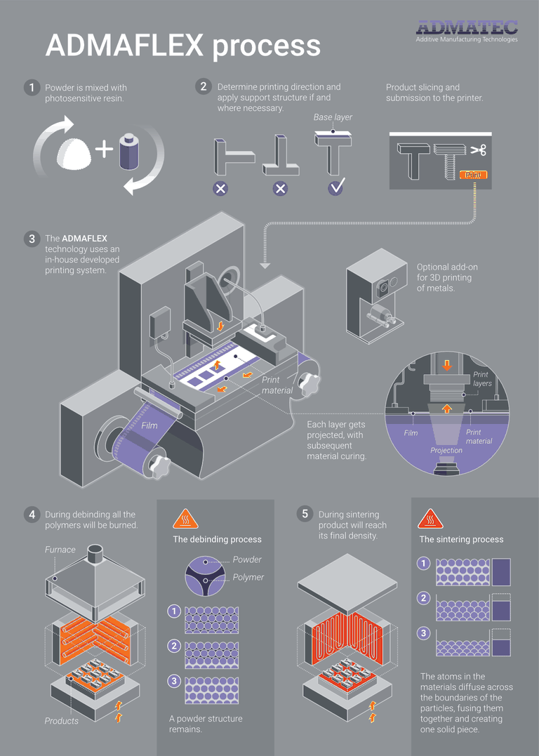 Infografik zum ADMAFLEX-Verfahren von Admatec (englisch beschriftet): Keramikpulver und lichtempfindliches Harz mischen, Bauteil Schicht für Schicht per Projektion aushärten, danach im Ofen entbindern und dicht sintern